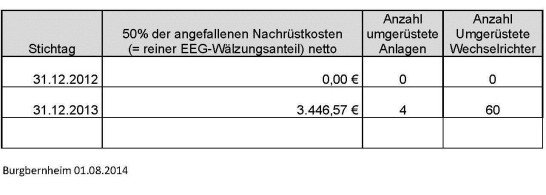 Umrüstarbeiten nach SysStabV