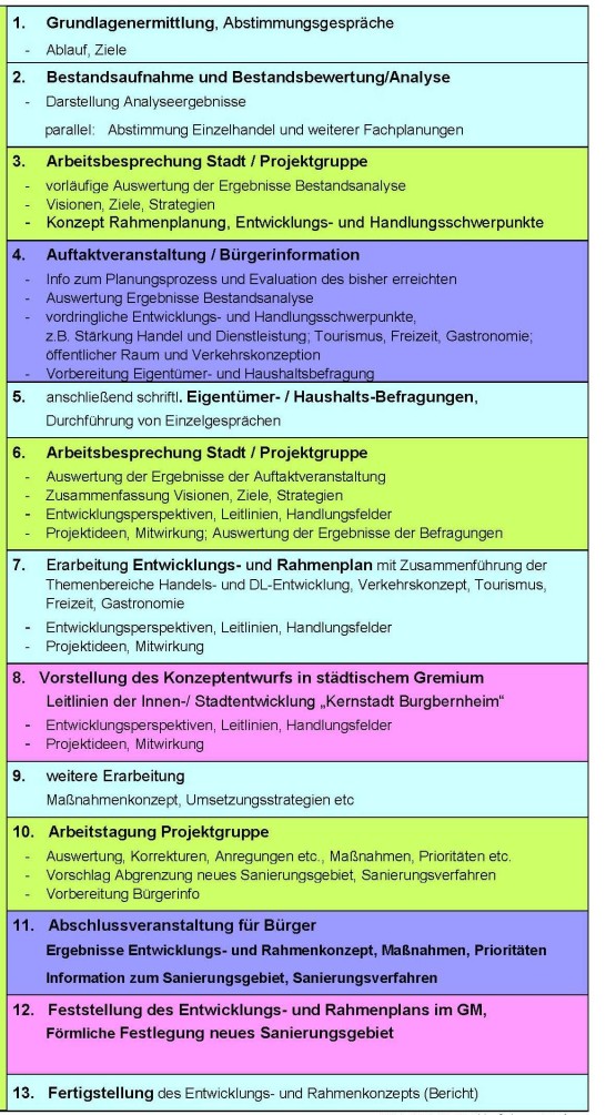 Ablaufschema RPL