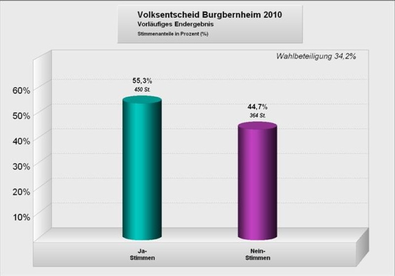 Bürgerentscheid Nichtraucherschutz Diagramm